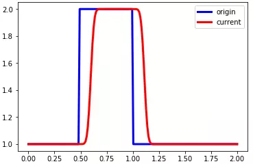[问题讨论]使用Python学习CFD初级理论系列一CFL条件（3/10）的图8